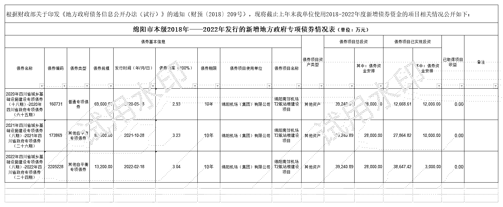 綿陽市本級2018-2022年發(fā)行的新增債券情況表-機(jī)場_2018-2021年新增專項(xiàng)債券存續(xù)期公開.jpg