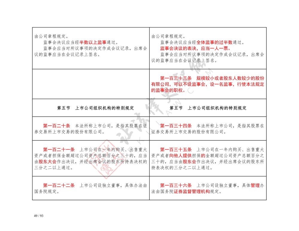 中華人民共和國公司法（2018-2023對照表）_49.jpg