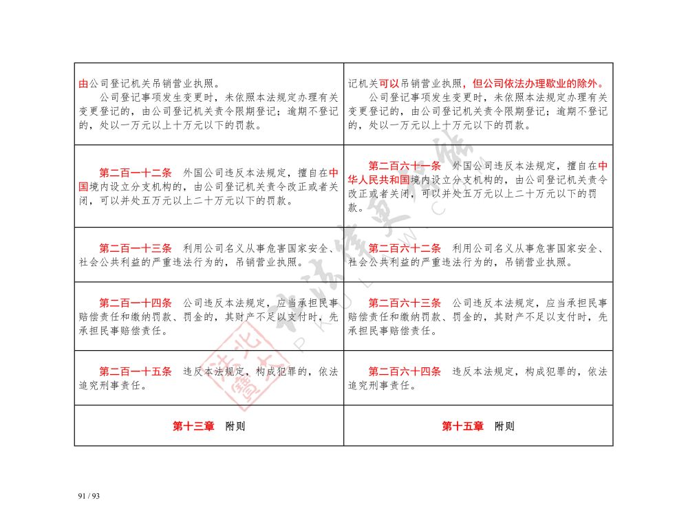 中華人民共和國公司法（2018-2023對照表）_91.jpg